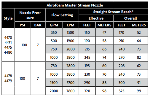 Akrofoam Master Stream Nozzles