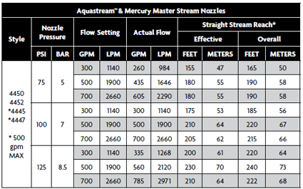 Aquastream & Mercury Master Stream Nozzle