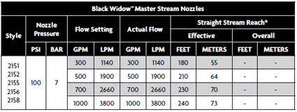 Black Widow Master Stream Nozzles