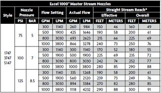 Excel 1000 Master Stream Nozzles
