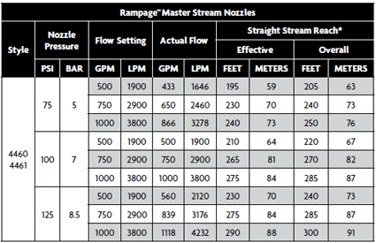 Rampage Master Stream Nozzles 