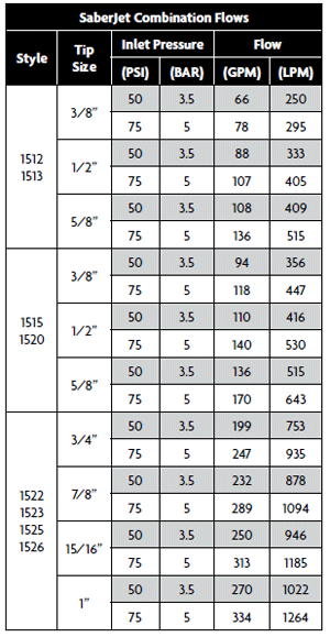 Gpm To Psi Conversion Chart