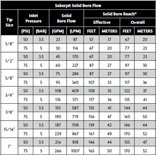 Gpm To Psi Conversion Chart