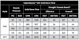 SaberMaster Solid Bore Flow