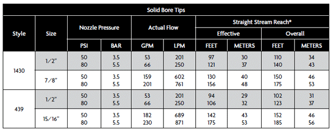 Solid Bore Tips