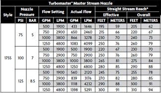 Turbomaster Master Stream Nozzle 